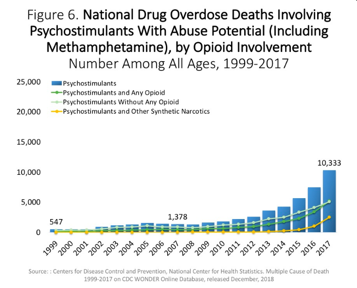 Overdose Deaths Involving Psychostimulants (CDC)